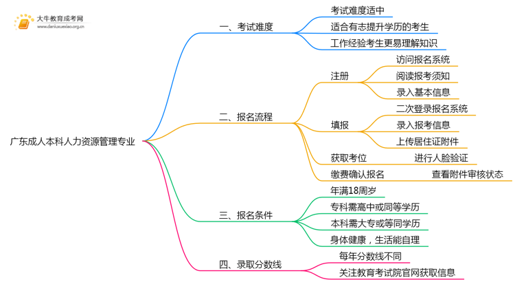 广东成人本科人力资源管理专业好考吗？附入学考试科目思维导图