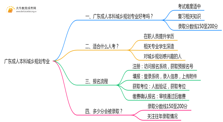 广东成人本科城乡规划专业好考吗？附入学考试科目思维导图