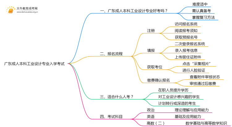 广东成人本科工业设计专业好考吗？附入学考试科目思维导图