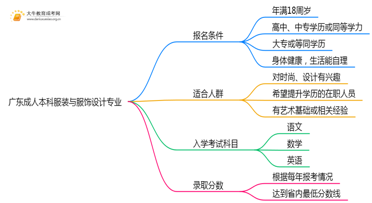 广东成人本科服装与服饰设计专业好考吗？附入学考试科目思维导图