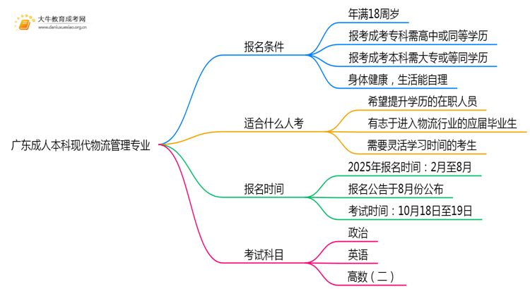 广东成人本科现代物流管理专业好考吗？附入学考试科目思维导图