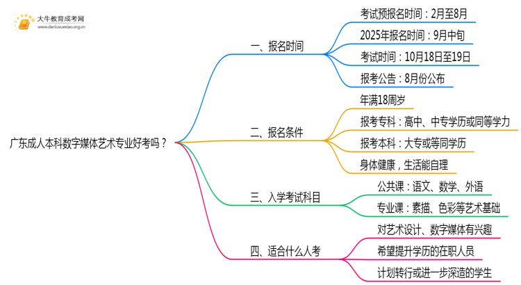 广东成人本科数字媒体艺术专业好考吗？附入学考试科目思维导图