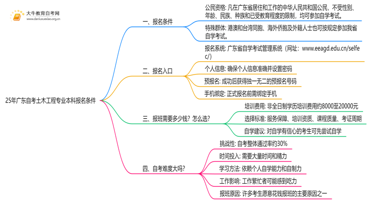 25年广东自考土木工程专业本科报名需要什么条件思维导图