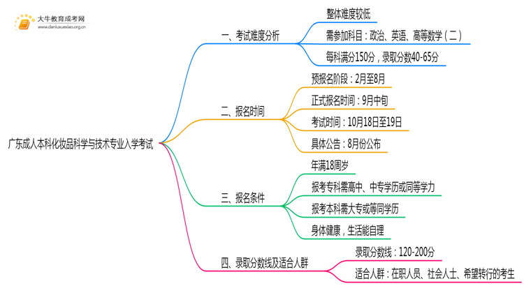 广东成人本科化妆品科学与技术专业好考吗？附入学考试科目思维导图