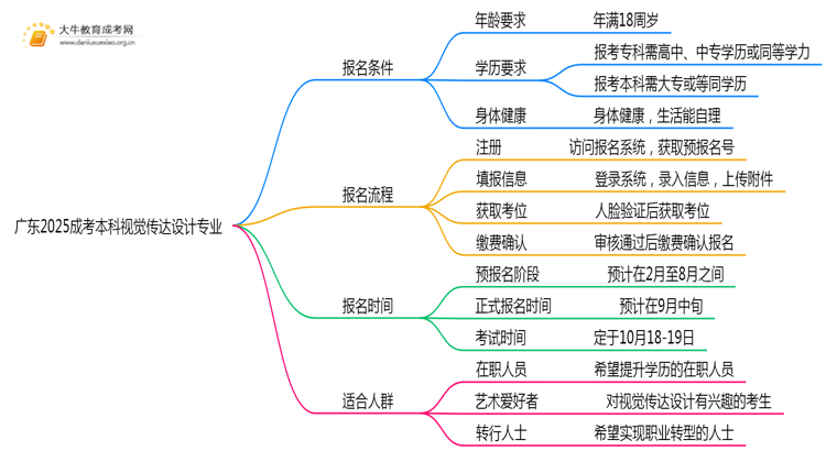 广东2025成考本科视觉传达设计专业值得考吗？通过率怎样思维导图