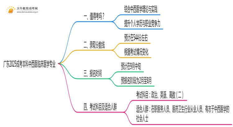 广东2025成考本科中西医临床医学专业值得考吗？通过率怎样思维导图