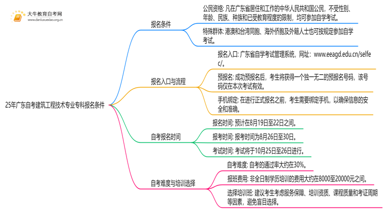 25年广东自考建筑工程技术专业专科报名需要什么条件思维导图