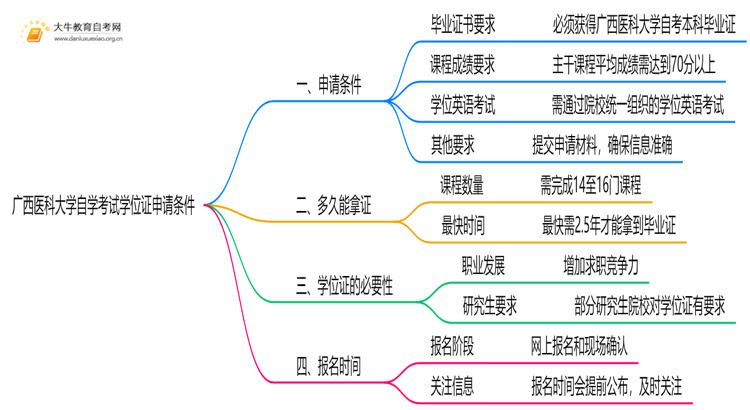 广西医科大学自学考试学位证申请条件（+须知）思维导图