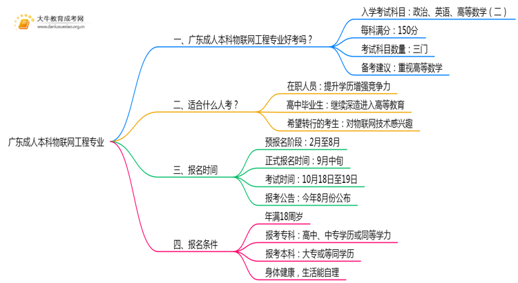 广东成人本科物联网工程专业好考吗？附入学考试科目思维导图