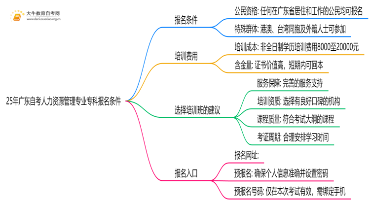 25年广东自考人力资源管理专业专科报名需要什么条件思维导图