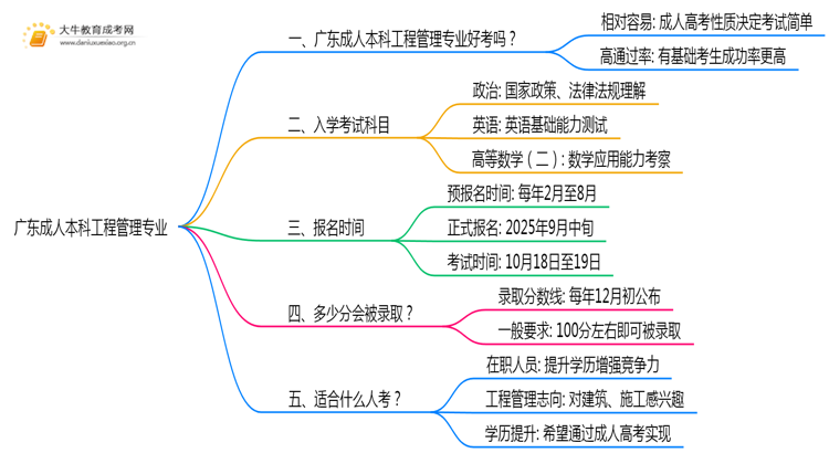 广东成人本科工程管理专业好考吗？附入学考试科目思维导图