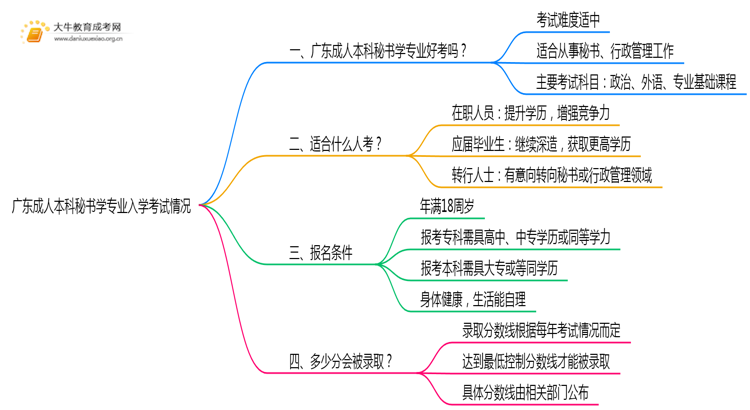 广东成人本科秘书学专业好考吗？附入学考试科目思维导图