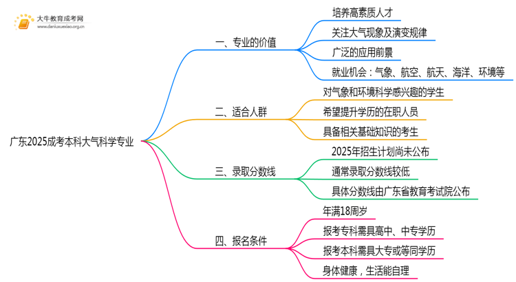 广东2025成考本科大气科学专业值得考吗？通过率怎样思维导图