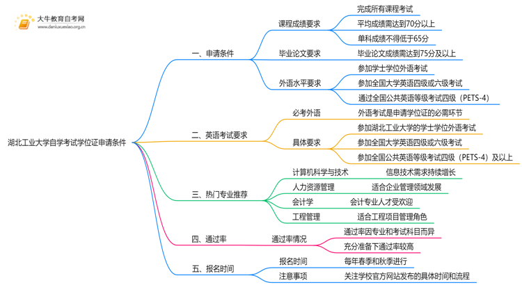 湖北工业大学自学考试学位证申请条件（+须知）思维导图