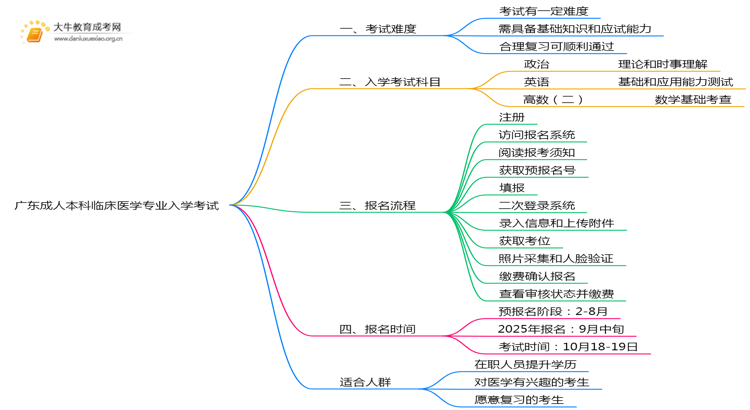 广东成人本科临床医学专业好考吗？附入学考试科目思维导图