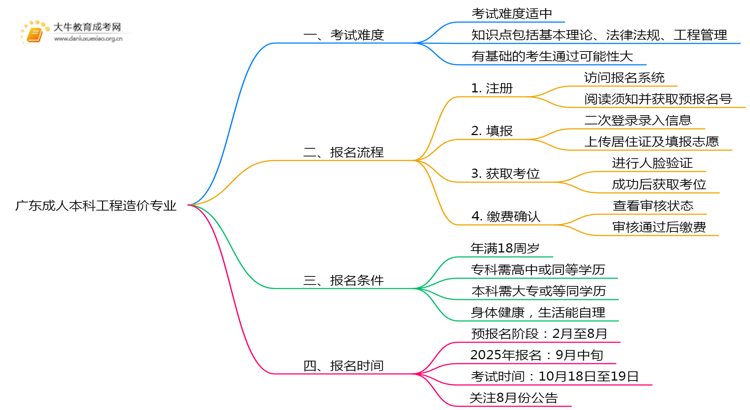 广东成人本科工程造价专业好考吗？附入学考试科目思维导图