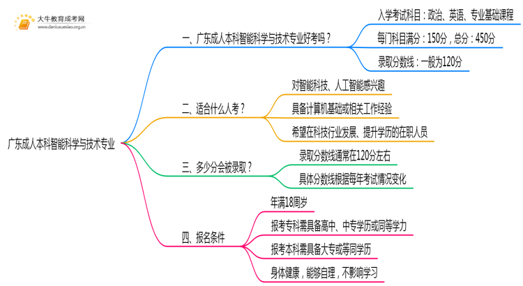 广东成人本科智能科学与技术专业好考吗？附入学考试科目思维导图