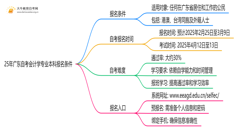 25年广东自考会计学专业本科报名需要什么条件思维导图