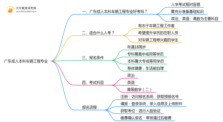 广东成人本科车辆工程专业好考吗？附入学考试科目思维导图