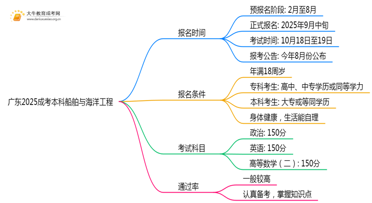 广东2025成考本科船舶与海洋工程专业值得考吗？通过率怎样思维导图