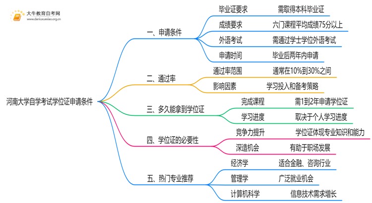 河南大学自学考试学位证申请条件（+须知）思维导图