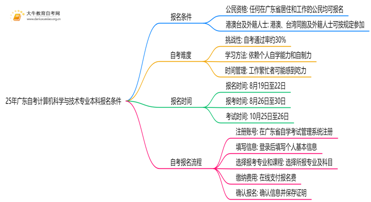 25年广东自考计算机科学与技术专业本科报名需要什么条件思维导图