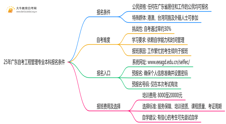 25年广东自考工程管理专业本科报名需要什么条件思维导图