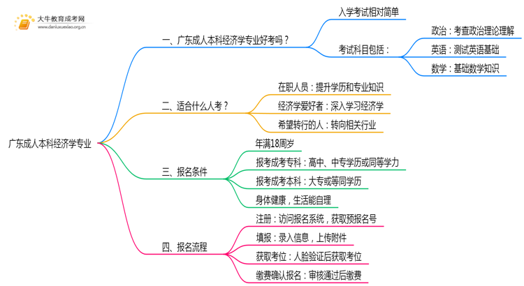 广东成人本科经济学专业好考吗？附入学考试科目思维导图