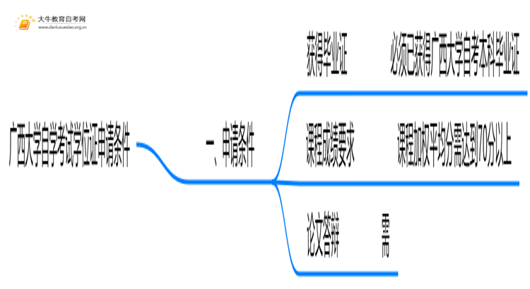 广西大学自学考试学位证申请条件（+须知）思维导图