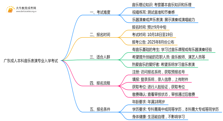 广东成人本科音乐表演专业好考吗？附入学考试科目思维导图