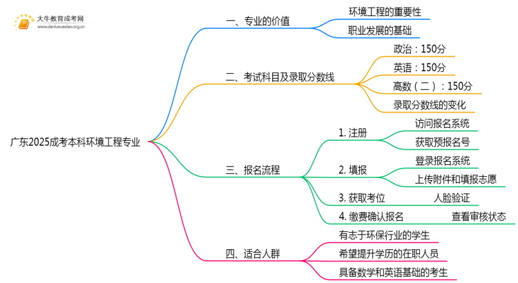 广东2025成考本科环境工程专业值得考吗？通过率怎样思维导图