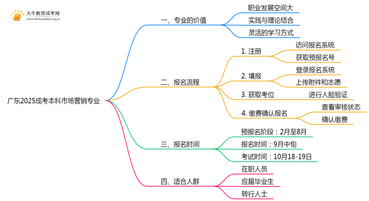 广东2025成考本科市场营销专业值得考吗？通过率怎样思维导图