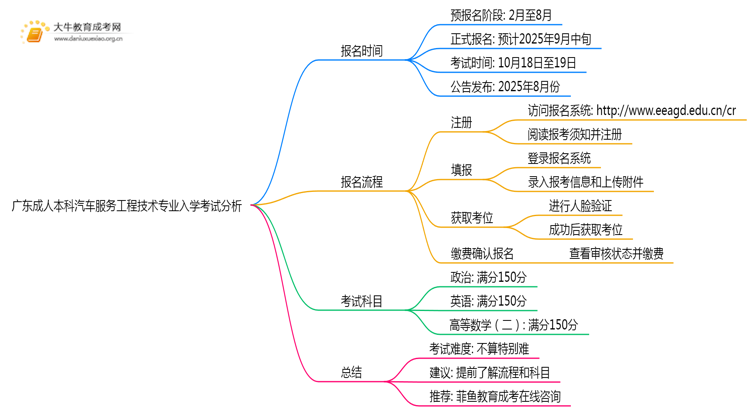 广东成人本科汽车服务工程技术专业好考吗？附入学考试科目思维导图