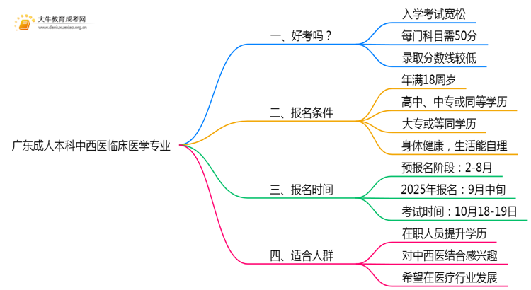 广东成人本科中西医临床医学专业好考吗？附入学考试科目思维导图