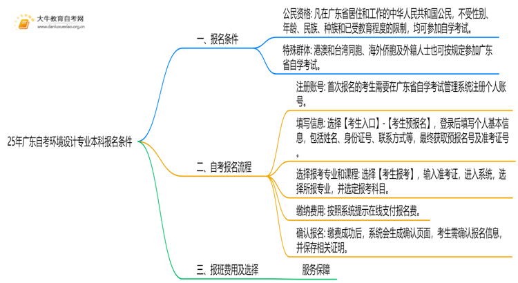 25年广东自考环境设计专业本科报名需要什么条件思维导图