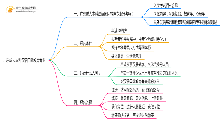 广东成人本科汉语国际教育专业好考吗？附入学考试科目思维导图