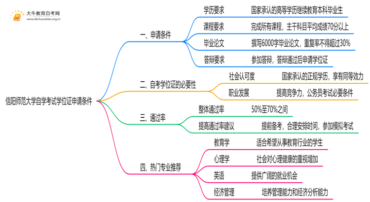 信阳师范大学自学考试学位证申请条件（+须知）思维导图