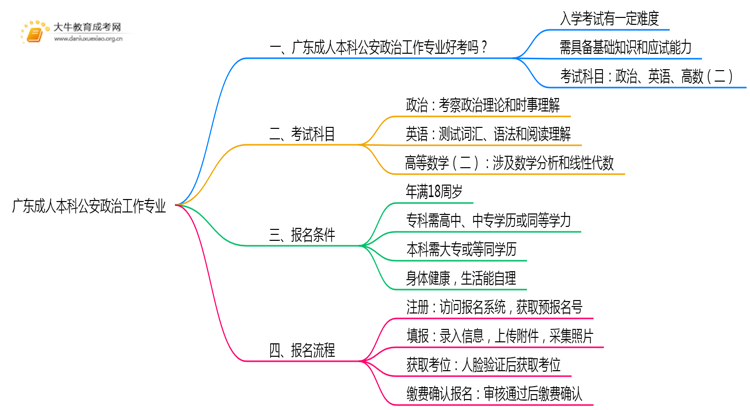 广东成人本科公安政治工作专业好考吗？附入学考试科目思维导图