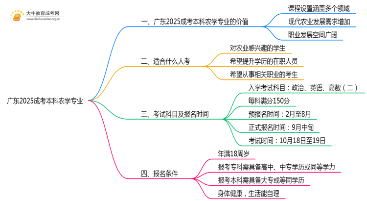 广东2025成考本科农学专业值得考吗？通过率怎样思维导图