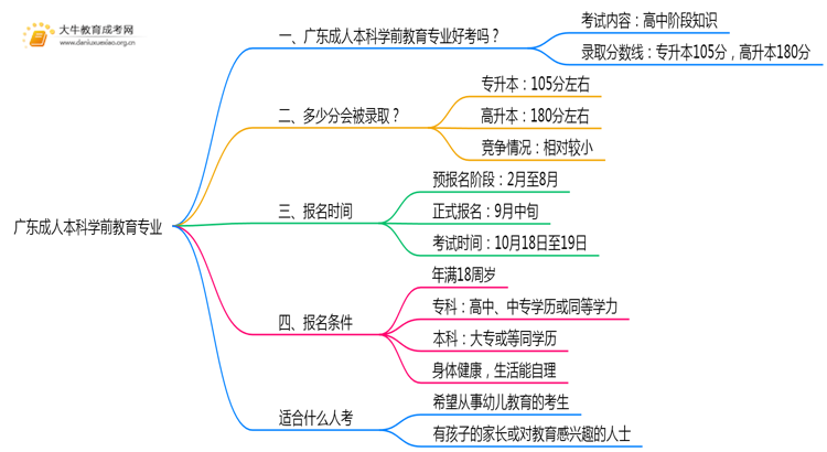 广东成人本科学前教育专业好考吗？附入学考试科目思维导图