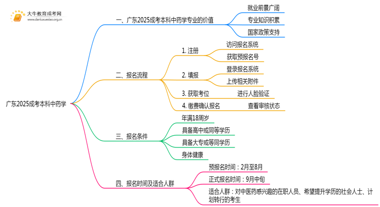 广东2025成考本科中药学专业值得考吗？通过率怎样思维导图