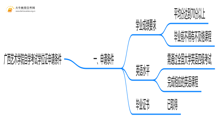 广西艺术学院自学考试学位证申请条件（+须知）思维导图