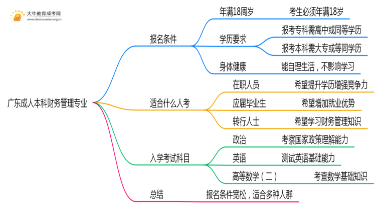 广东成人本科财务管理专业好考吗？附入学考试科目思维导图