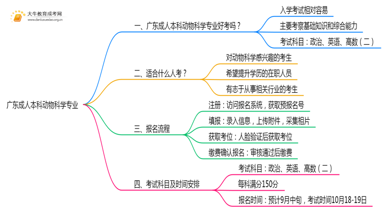 广东成人本科动物科学专业好考吗？附入学考试科目思维导图