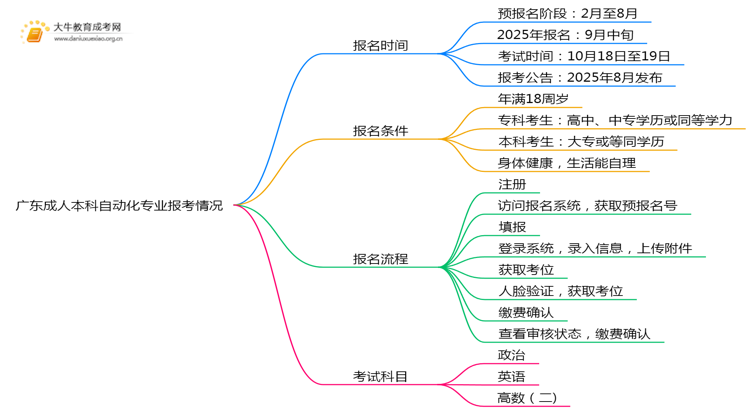 广东成人本科自动化专业好考吗？附入学考试科目思维导图