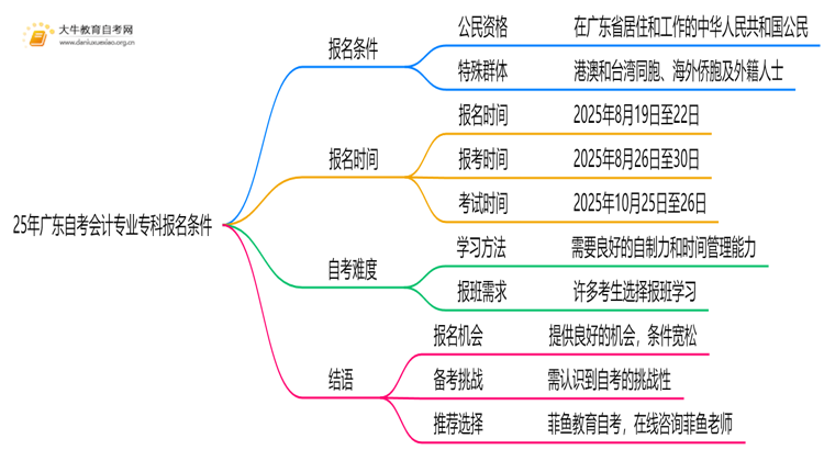 25年广东自考会计专业专科报名需要什么条件思维导图