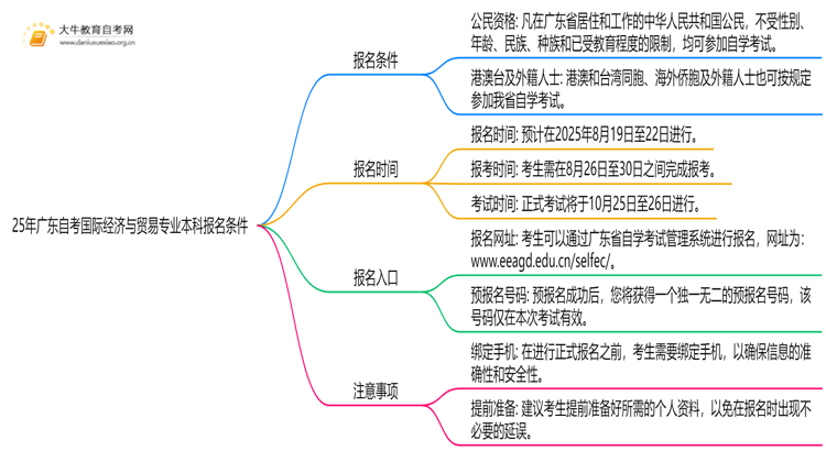 25年广东自考国际经济与贸易专业本科报名需要什么条件思维导图