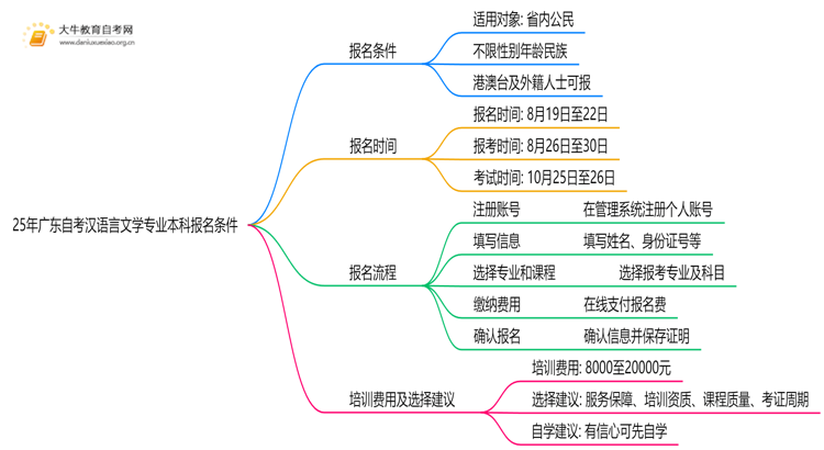 25年广东自考汉语言文学专业本科报名需要什么条件思维导图