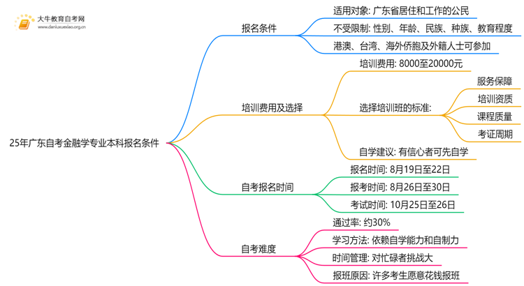 25年广东自考金融学专业本科报名需要什么条件思维导图