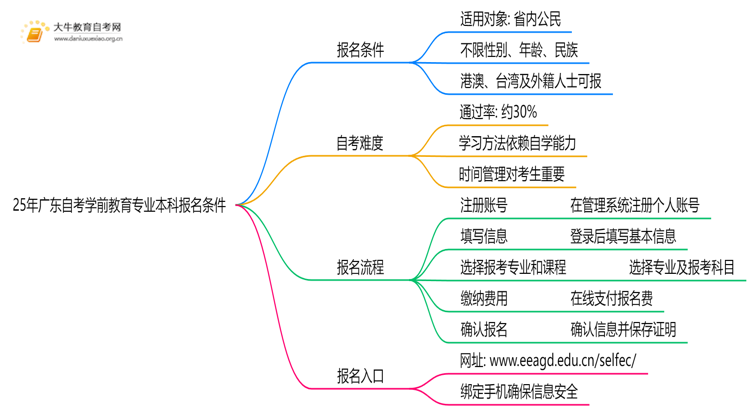 25年广东自考学前教育专业本科报名需要什么条件思维导图